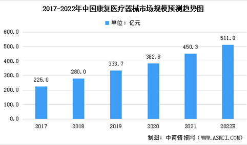 2022年中国康复医疗器械市场规模及未来发展趋势预测分析（图）