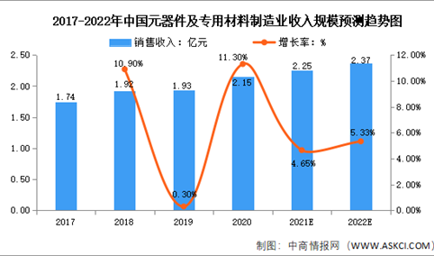 2022年中国电子专用材料行业市场现状预测分析：下游需求带动行业快速发展（图）