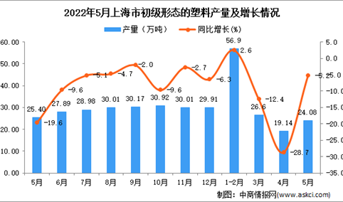 2022年5月上海初级形态的塑料产量数据统计分析