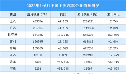 2022年6月中国主要汽车生产企业销量情况：比亚迪销量同比增长162.74%（图）