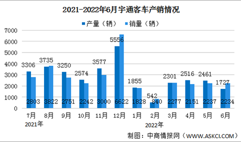 2022年6月宇通客车产销情况：销量同比减少58.29%（图）