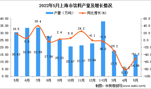 2022年5月上海饮料产量数据统计分析