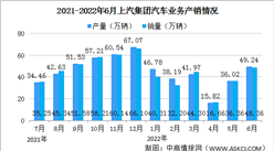 2022年6月上汽集團產銷情況：銷量同比增長86.21%（圖）