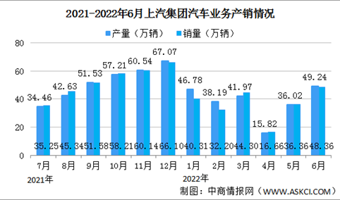 2022年6月上汽集团产销情况：销量同比增长86.21%（图）