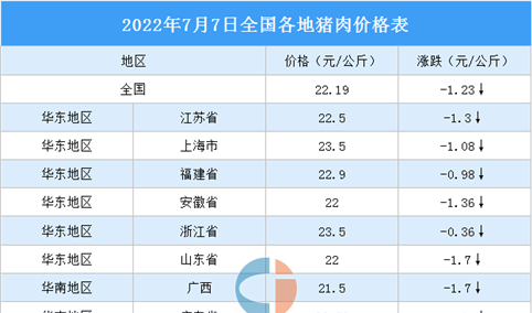 2022年7月8日全国各地最新猪肉价格行情走势分析