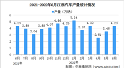 2022年6月江淮汽車產銷情況：銷量同比增長4.86%（圖）