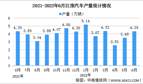 2022年6月江淮汽车产销情况：销量同比增长4.86%（图）