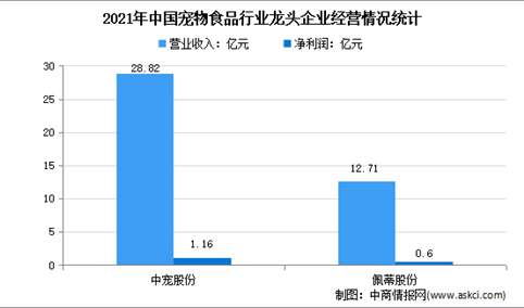 2022年中国宠物食品行业上市龙头企业市场竞争格局分析（图）