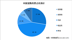 2022年中國寵物行業市場數據預測分析：主糧占比最高（圖）