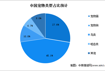 2022年中国宠物行业市场数据预测分析：主粮占比最高（图）