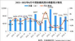 2022年6月中國裝載機銷量市場分析：出口同比增長22.4%（圖）