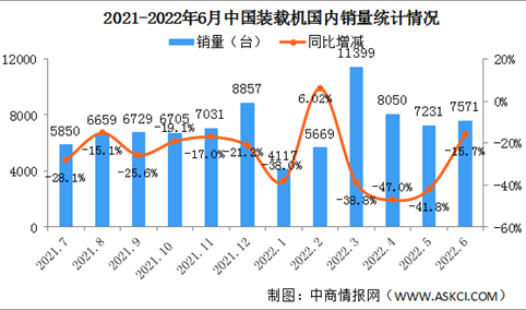 2022年6月中国装载机销量市场分析：出口同比增长22.4%（图）