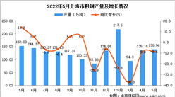 2022年5月上海粗钢产量数据统计分析