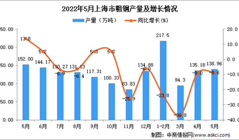 2022年5月上海粗钢产量数据统计分析