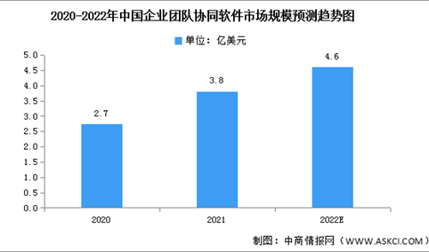 2022年中国企业团队协同软件市场规模与市场结构预测分析（图）