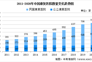 近十年中国康复医疗数据分析：我国康复医疗服务需求将继续保持较快增长（图）
