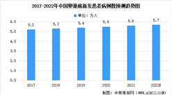 2022年中國卵巢癌患者人數及治療藥物市場規模預測分析（圖）