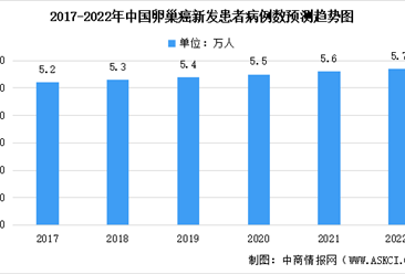 2022年中国卵巢癌患者人数及治疗药物市场规模预测分析（图）