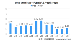 2022年6月一汽解放產銷情況：銷量同比減少61.72%（圖）