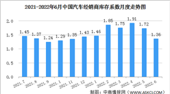 2022年6月中国汽车经销商库存系数为1.36 同比下降8.1%（图）