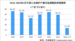 2022年中國工業鍋爐行業發展現狀及發展趨勢預測分析（圖）