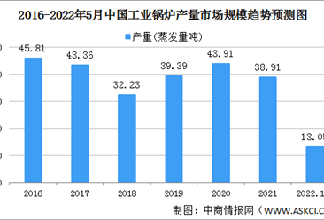 2022年中国工业锅炉行业发展现状及发展趋势预测分析（图）