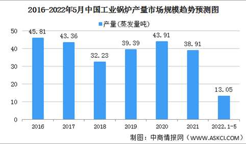 2022年中国工业锅炉行业发展现状及发展趋势预测分析（图）