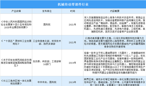 2022年中国机械传动零部件行业最新政策汇总一览（图）
