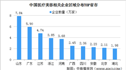 2022年中國醫療美容企業大數據分析：山東企業最多（圖）