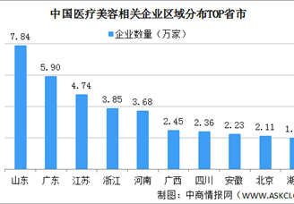 2022年中國醫(yī)療美容企業(yè)大數(shù)據(jù)分析：山東企業(yè)最多（圖）