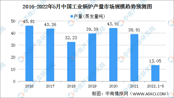 2022年中国工业锅炉行业发展现状及发展趋势预测分析（图）(图1)