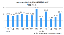 2022年6月长安汽车产销情况：销量同比增长19.87%（图）