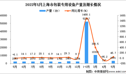2022年5月上海包装专用设备产量数据统计分析
