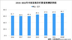2022年中国家禽行业市场数据预测及未来发展前景分析（图）