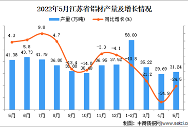 2022年5月江苏铝材产量数据统计分析