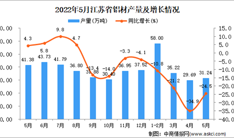 2022年5月江苏铝材产量数据统计分析