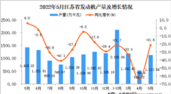 2022年5月江苏发动机产量数据统计分析