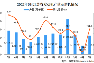 2022年5月江苏发动机产量数据统计分析