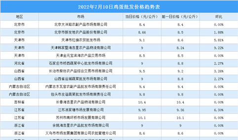 2022年7月11日全国各地最新鸡蛋价格行情走势分析