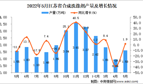 2022年5月江苏合成洗涤剂产量数据统计分析