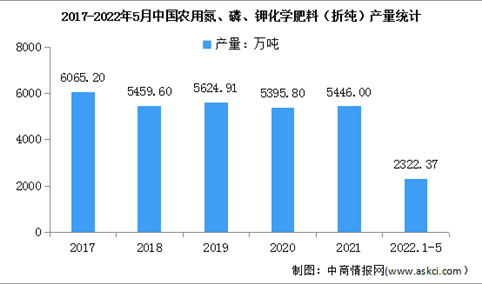 2022年中国化肥行业市场规模及行业壁垒预测分析（图）