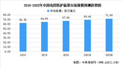 2022年中國電焊防護面罩行業市場規模及發展趨勢預測分析（圖）