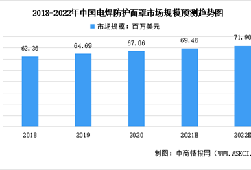 2022年中国电焊防护面罩行业市场规模及发展趋势预测分析（图）