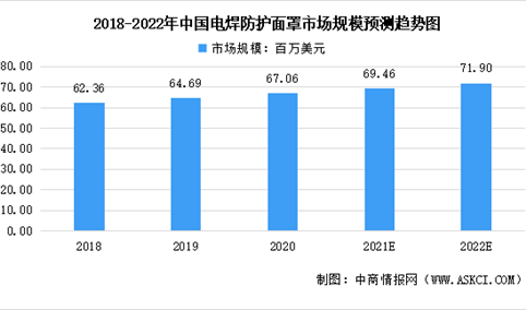2022年中国电焊防护面罩行业市场规模及发展趋势预测分析（图）