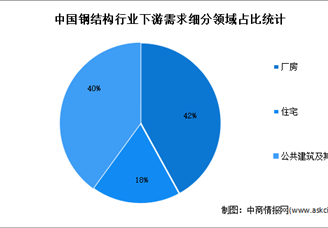 2022年中國鋼結構行業(yè)市場數(shù)據(jù)預測分析：應用范圍逐漸擴大（圖）