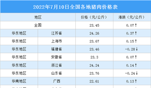 2022年7月11日全国各地最新猪肉价格行情走势分析