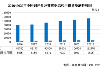 2022年中國鋼結構行業(yè)市場現(xiàn)狀及發(fā)展趨勢預測分析（圖）