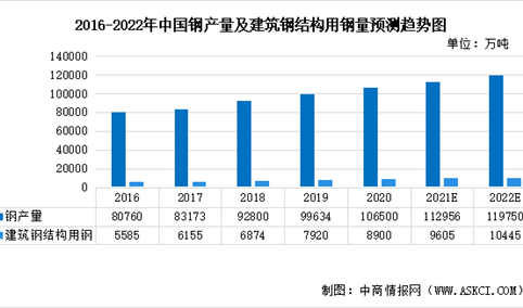2022年中国钢结构行业市场现状及发展趋势分析（图）