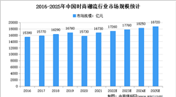2022年中國時尚潮流行業市場現狀及市場規模預測分析