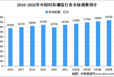 2022年中国时尚潮流行业市场现状及市场规模预测分析